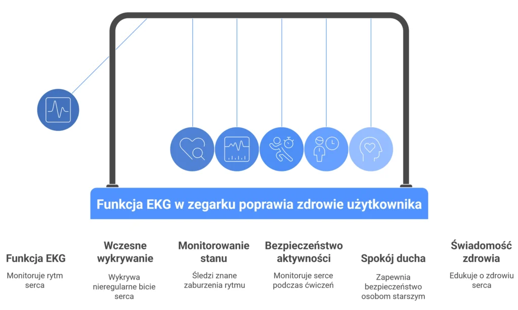 Jaką wartość daje użytkownikowi funkcja EKG w zegarku