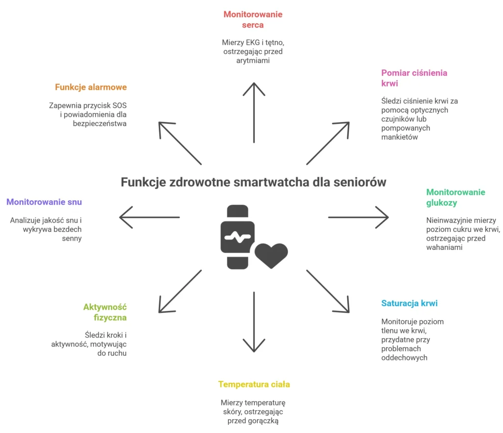 funkcje zdrowotne smartwatcha dla seniora