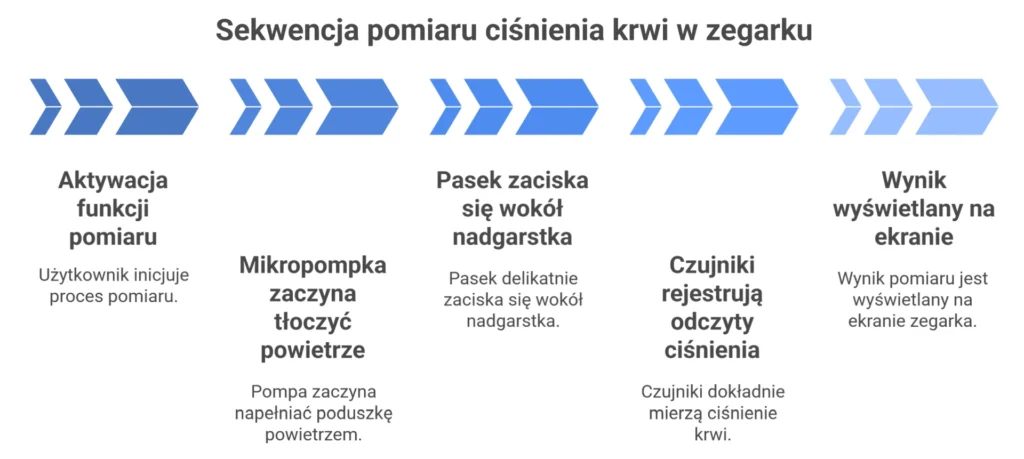 sekwencja pomiaru krwi w zegarku