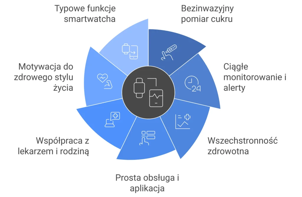 najwazniejsze funkcje smartwatchy z pomiarem cukru