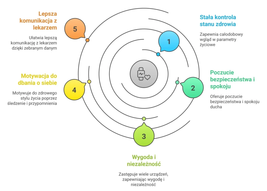 najważniejsze korzyści z codziennego noszenia smartwacha
