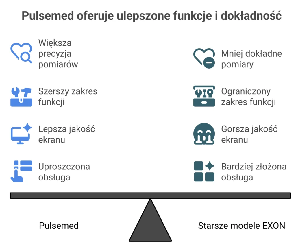 nowy kardiowatch exon pulsemed na tle innych smartwatchy z oferty