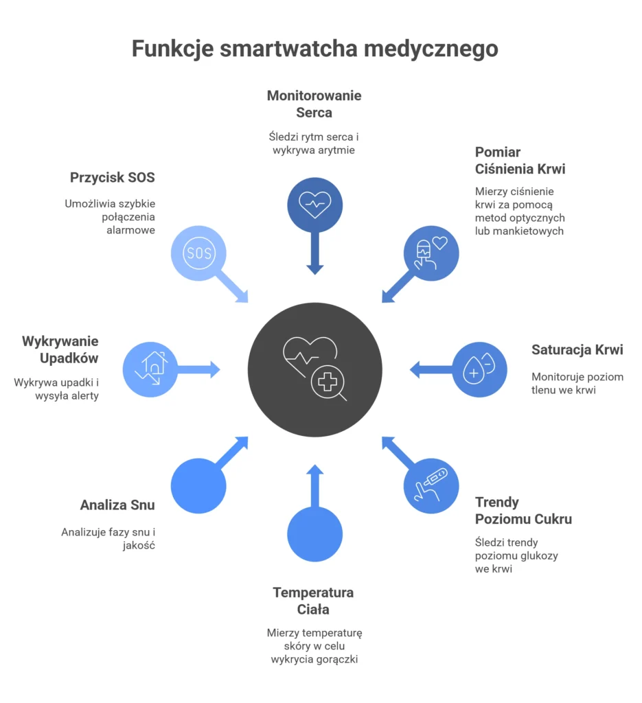 podstawowe funkcje smartwatcha medycznego