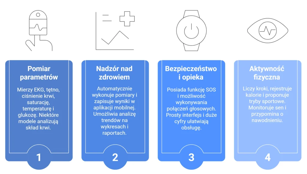 Kardiowatch – czy warto go kupić na prezent