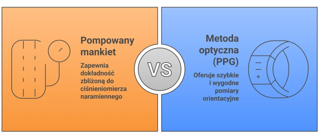Zegarek mierzący ciśnienie z pompowanym paskiem i PPG