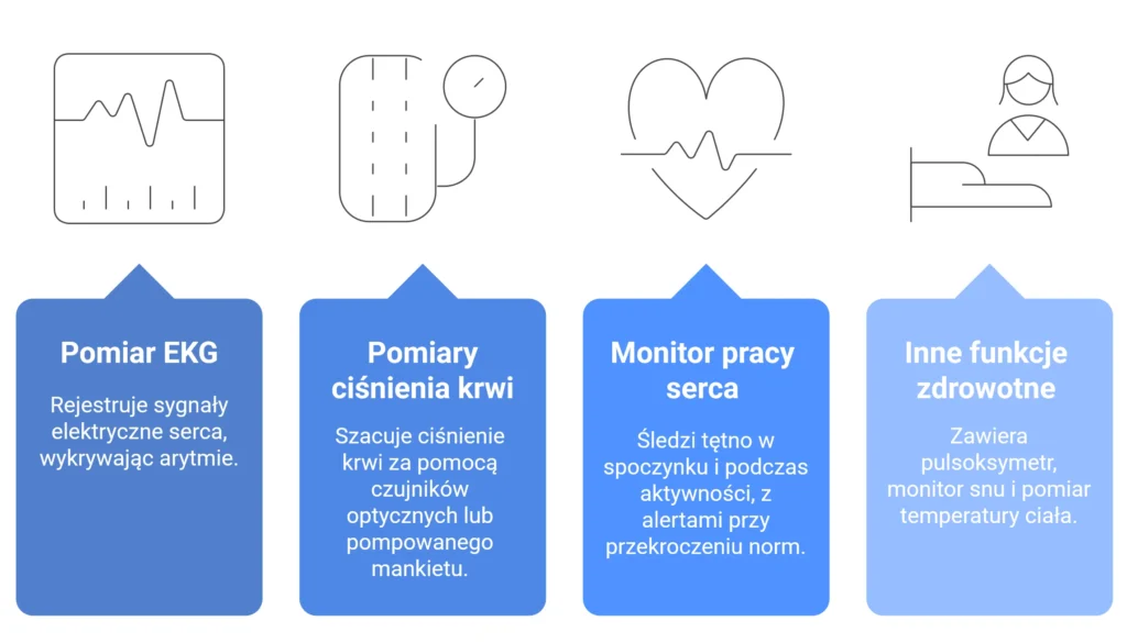 funkcje smartwatcha zdrowotnego