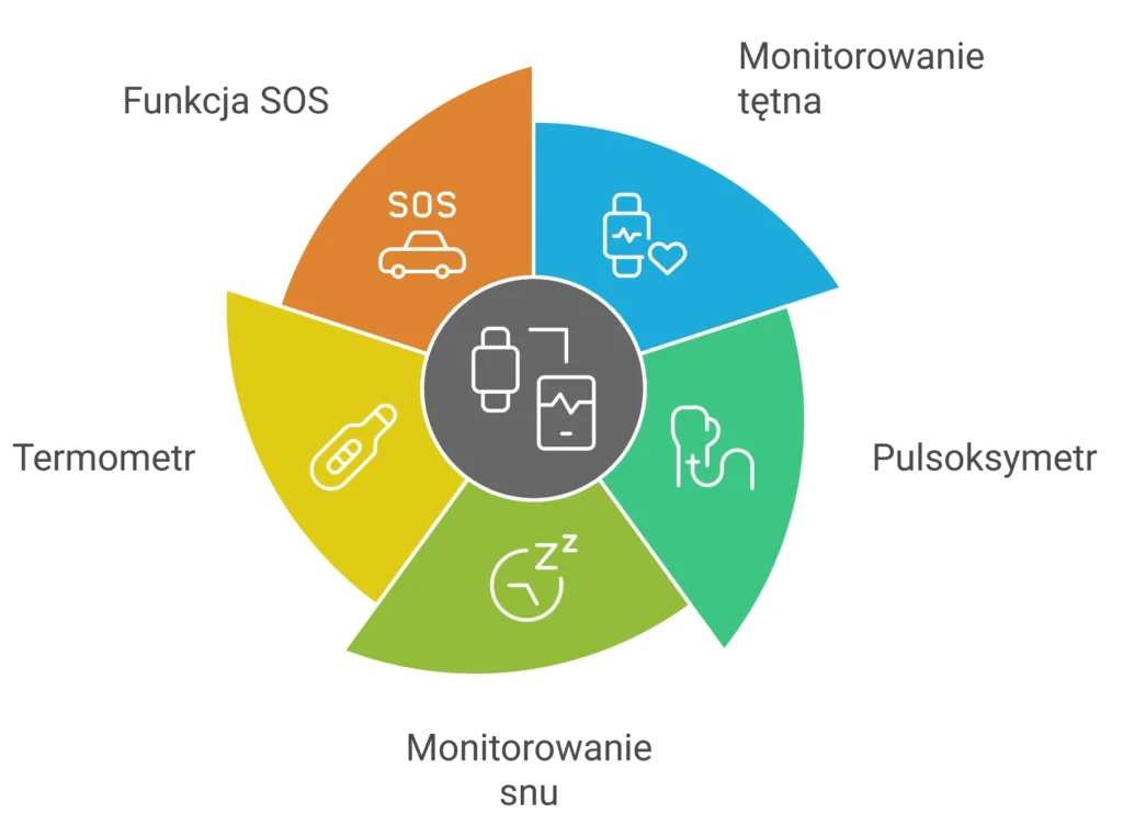 funkcje zdrowotne smartwatchy