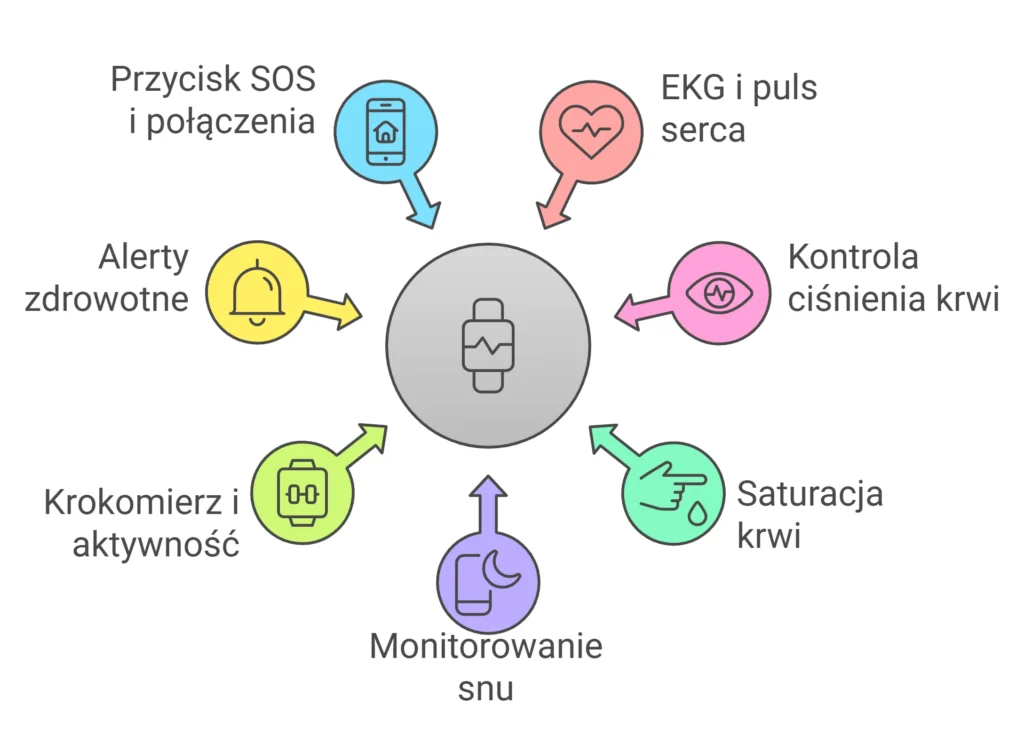 funkcje zdrowotne w smartwatchu dla seniora