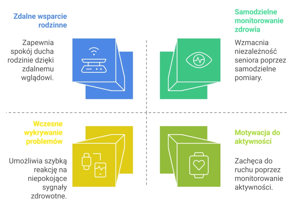 korzyści ze smartwatcha dla seniora