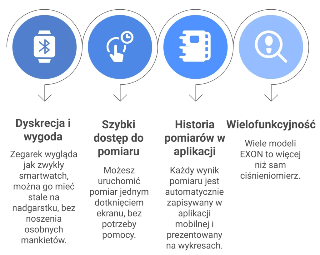 zalety kardiowatchy exon