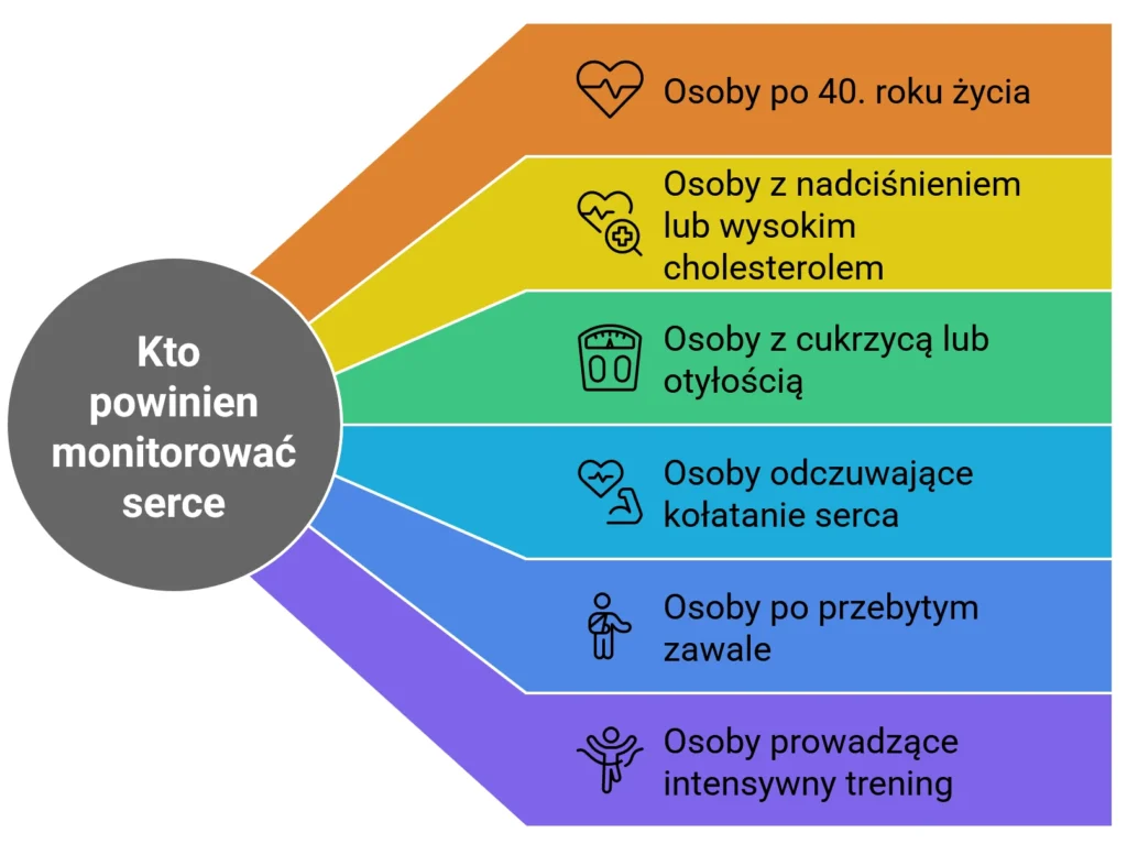 kto powinien monitorować serce kardiowatchem